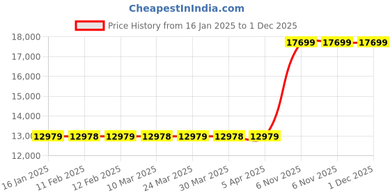industrybuying.com Milwaukee Knockout Punch 1 63/64 inch Size, 31AE07 milwaukee Price History Graph from 16 Jan 2025 to 30 Nov 2025
