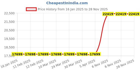 industrybuying.com Milwaukee Knockout Punch 2 15/32 inch Size, 31AE09 milwaukee Price History Graph from 16 Jan 2025 to 28 Nov 2025
