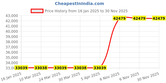 industrybuying.com Milwaukee Knockout Punch 3 19/32  inch Size, 31AE13 milwaukee Price History Graph from 16 Jan 2025 to 30 Nov 2025