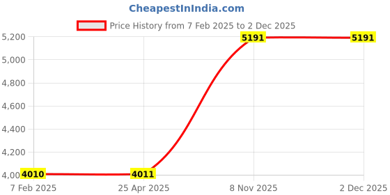 industrybuying.com Milwaukee Multi-Bit Screwdriver 152.4 mm (6 Inch), 483K41 milwaukee Price History Graph from 7 Feb 2025 to 1 Dec 2025