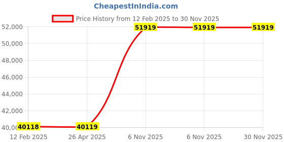 industrybuying.com Milwaukee Nibbler Die 10 ga Cap. Steel, 2Y156 milwaukee Price History Graph from 12 Feb 2025 to 30 Nov 2025