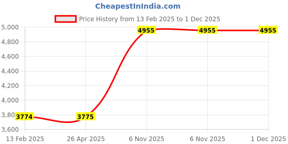 industrybuying.com Milwaukee Nibbler Punch 16 ga Cap. Steel, 2Y153 milwaukee Price History Graph from 13 Feb 2025 to 30 Nov 2025