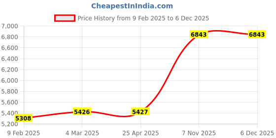 industrybuying.com Milwaukee Offset Snip Left 3-3/4 inch Cutting Length, 437K26 milwaukee Price History Graph from 9 Feb 2025 to 5 Dec 2025