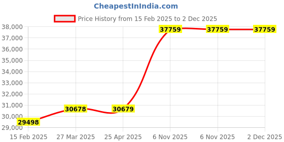 industrybuying.com Milwaukee Oscillating Tool 11-7/8 in Length 18V DC, 20JX69 milwaukee Price History Graph from 15 Feb 2025 to 1 Dec 2025
