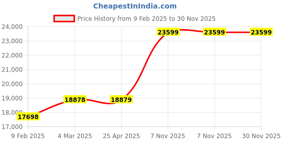 industrybuying.com Milwaukee Oscillating Tool Blade 1 1/8 PK10, 60RK34 (Pack of 10) milwaukee Price History Graph from 9 Feb 2025 to 30 Nov 2025