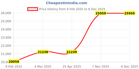 industrybuying.com Milwaukee Oscillating Tool Blade 1 3/4 PK10, 60RK36 (Pack of 10) milwaukee Price History Graph from 9 Feb 2025 to 5 Dec 2025