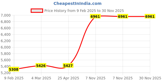 industrybuying.com Milwaukee Oscillating Tool Blade 1 3/8 1 1/2 PK2, 60RK42 (Pack of 2) milwaukee Price History Graph from 9 Feb 2025 to 30 Nov 2025