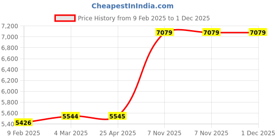 industrybuying.com Milwaukee Oscillating Tool Blade 1 3/8 PK3, 60RK30 (Pack of 3) milwaukee Price History Graph from 9 Feb 2025 to 1 Dec 2025
