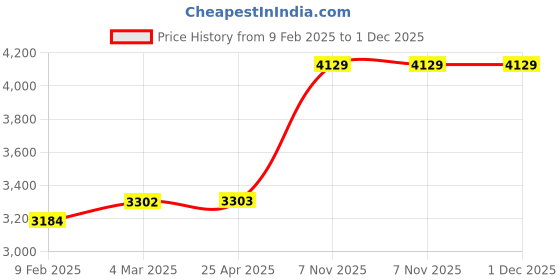 industrybuying.com Milwaukee Oscillating Tool Blade 1 3/8 W 1 1/2 L, 60RK37 milwaukee Price History Graph from 9 Feb 2025 to 1 Dec 2025