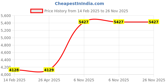 industrybuying.com Milwaukee Penlight 100 lm Red 5.39 L LED, 419J83 milwaukee Price History Graph from 14 Feb 2025 to 26 Nov 2025