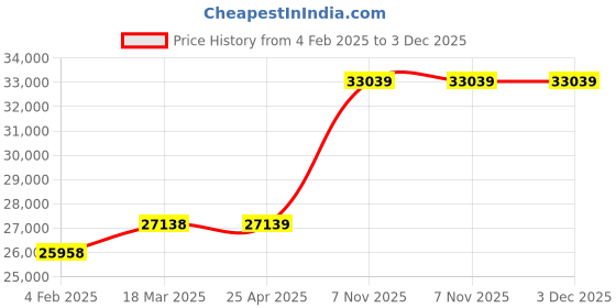 industrybuying.com Milwaukee Pipe Stand Removable Shelf, 793ZZ6 milwaukee Price History Graph from 4 Feb 2025 to 3 Dec 2025
