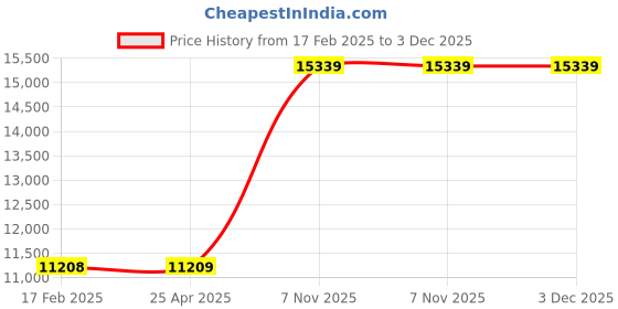industrybuying.com Milwaukee Plastic Tool Box 18 3/4 inch Width, 55VT08 milwaukee Price History Graph from 17 Feb 2025 to 3 Dec 2025
