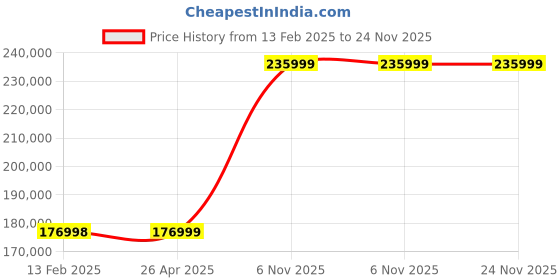 industrybuying.com Milwaukee Plumbers Kit 22 pcs. Uninsulated, 444N79 milwaukee Price History Graph from 13 Feb 2025 to 23 Nov 2025