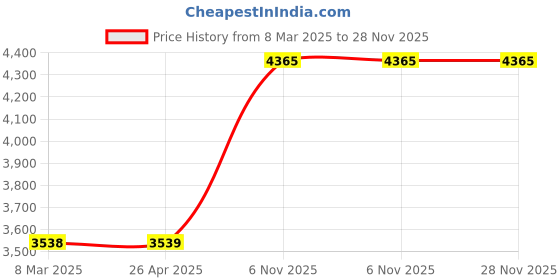 industrybuying.com Milwaukee Pole Saw Guide Bar, 787YW4 milwaukee Price History Graph from 8 Mar 2025 to 28 Nov 2025