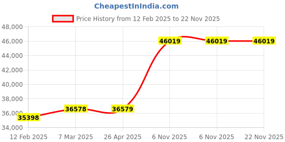 industrybuying.com Milwaukee Polymer Tool Box 22 1/4 in, 60RK02 milwaukee Price History Graph from 12 Feb 2025 to 21 Nov 2025