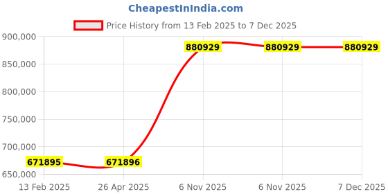 industrybuying.com Milwaukee Press Ring Kit IPS XL Type 17-5/16 H, 55EA12 milwaukee Price History Graph from 13 Feb 2025 to 7 Dec 2025