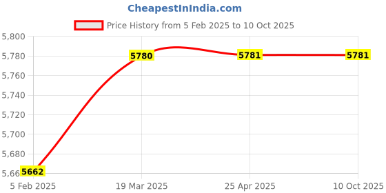industrybuying.com Milwaukee Protective Boot For 2566-20/2567-20, 61UU26 milwaukee Price History Graph from 5 Feb 2025 to 9 Oct 2025