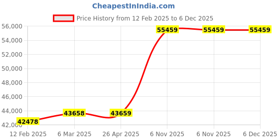 industrybuying.com Milwaukee Ratchet 3/8 Square Drive Size 12VDC, 61UU32 milwaukee Price History Graph from 12 Feb 2025 to 5 Dec 2025