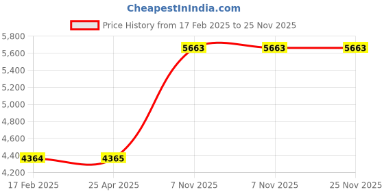 industrybuying.com Milwaukee Ratchet and Socket Tray Blck/Red Plastic, 60RJ98 milwaukee Price History Graph from 17 Feb 2025 to 25 Nov 2025