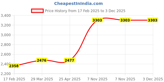 industrybuying.com Milwaukee Ratchet and Socket Tray Red Plastic, 60RJ96 milwaukee Price History Graph from 17 Feb 2025 to 3 Dec 2025