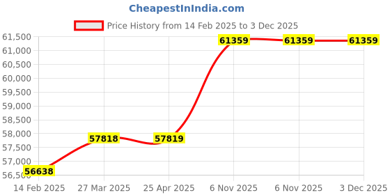 industrybuying.com Milwaukee Reciprocating Saw 3 000 SPM 18VDC, 60YT08 milwaukee Price History Graph from 14 Feb 2025 to 3 Dec 2025