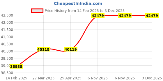 industrybuying.com Milwaukee Reciprocating Saw 3000 SPM 12.0A, 5HXL6 milwaukee Price History Graph from 14 Feb 2025 to 3 Dec 2025