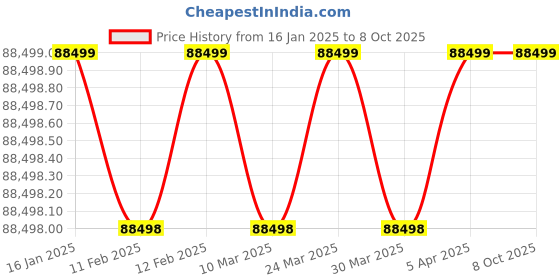 industrybuying.com Milwaukee Router Fixed Base Corded 3.5 hp, 1ED58 milwaukee Price History Graph from 16 Jan 2025 to 7 Oct 2025