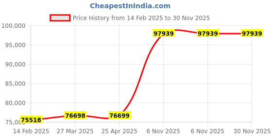 industrybuying.com Milwaukee SDS Corded Rotary Hammer 7.7 lb., 32NT30 milwaukee Price History Graph from 14 Feb 2025 to 30 Nov 2025