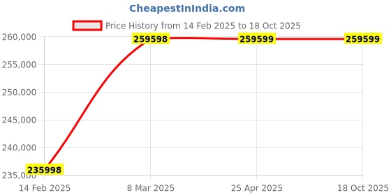 industrybuying.com Milwaukee SDS Max Rotary Hammer 15A @120V, 38D235 milwaukee Price History Graph from 14 Feb 2025 to 18 Oct 2025