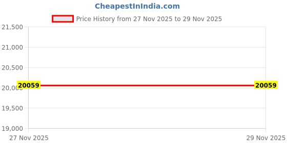industrybuying.com Milwaukee Spline to SDS-MAX Adapter, 22UR02 milwaukee Price History Graph from 27 Nov 2025 to 29 Nov 2025