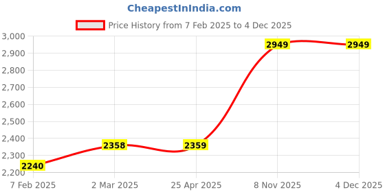industrybuying.com Milwaukee SQ1 Driver Bits, 60HU27 milwaukee Price History Graph from 7 Feb 2025 to 3 Dec 2025