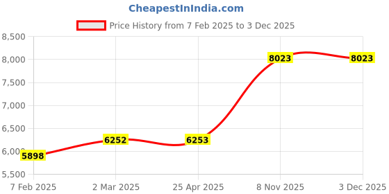 industrybuying.com Milwaukee T30 Driver Bits, 60HU21 milwaukee Price History Graph from 7 Feb 2025 to 3 Dec 2025