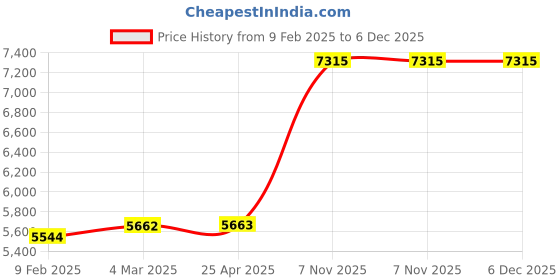 industrybuying.com Milwaukee Tinners Snip 304.8 mm (12 Inch) Length, 39CF56 milwaukee Price History Graph from 9 Feb 2025 to 6 Dec 2025