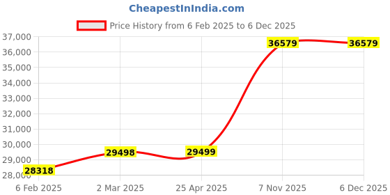 industrybuying.com Milwaukee Tool Backpack Ballistic Nylon, 499M38 milwaukee Price History Graph from 6 Feb 2025 to 5 Dec 2025