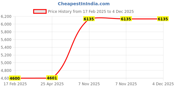 industrybuying.com Milwaukee Tool Bag Canvas General Purpose PK3, 53TX75 milwaukee Price History Graph from 17 Feb 2025 to 4 Dec 2025