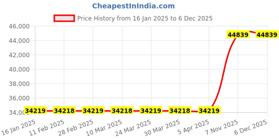 industrybuying.com Milwaukee Tool/Equipment Tracker 1 x3/4 PK100, 61UU36 milwaukee Price History Graph from 16 Jan 2025 to 5 Dec 2025