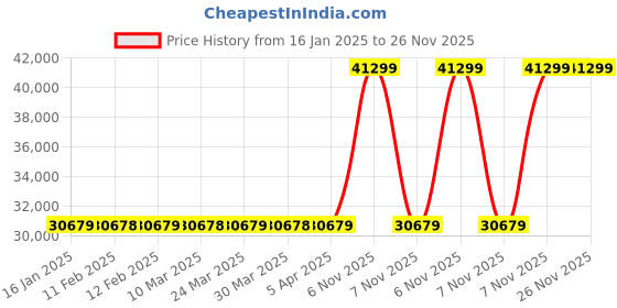 industrybuying.com Milwaukee Tool/Equipment Tracker 2x1-1/2 PK100, 61UU35 milwaukee Price History Graph from 16 Jan 2025 to 25 Nov 2025