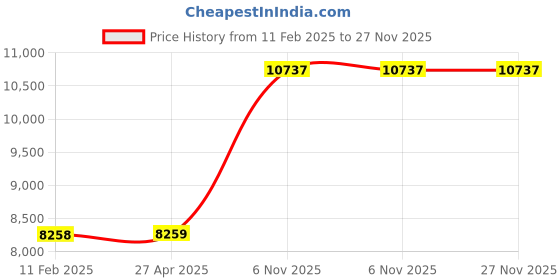 industrybuying.com Milwaukee Vacuum Bag Plastic 1-Ply Reusable PK5, 404M89 milwaukee Price History Graph from 11 Feb 2025 to 27 Nov 2025