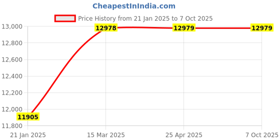 industrybuying.com Milwaukee Voltage and Continuity Tester 600V AC/DC LCD & LED, 20LN64 milwaukee Price History Graph from 21 Jan 2025 to 5 Oct 2025