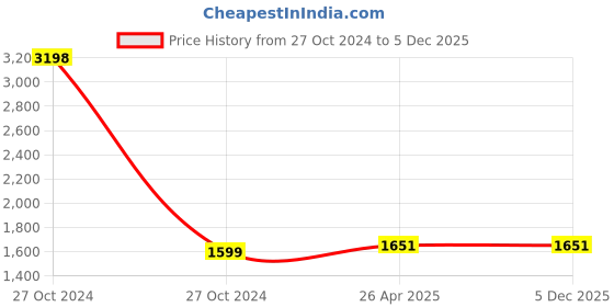 industrybuying.com MINACHI CO2 Welding Pre-Heater, 230 V minachi Price History Graph from 27 Oct 2024 to 5 Dec 2025