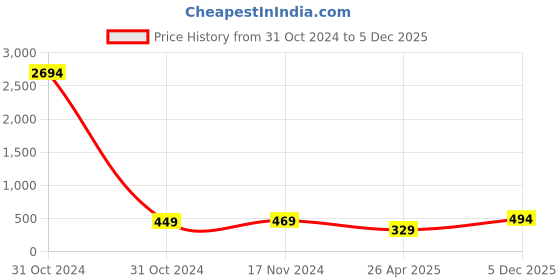 industrybuying.com MINACHI Copper Alloy CO2 Welding Tip, 6x28 mm (Pack of 10) minachi Price History Graph from 31 Oct 2024 to 5 Dec 2025