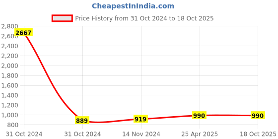 industrybuying.com MINACHI Copper Alloy CO2 Welding Tip, 6x45 mm (Pack of 10) minachi Price History Graph from 31 Oct 2024 to 18 Oct 2025