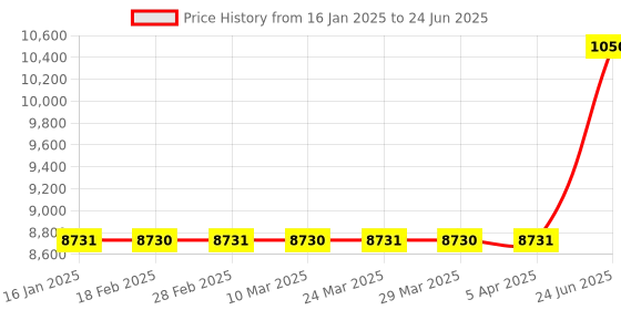 industrybuying.com Minilec 1 0B 4S P0 4 Window Microprocessor Based Alarm Annunciator minilec Price History Graph from 16 Jan 2025 to 24 Jun 2025