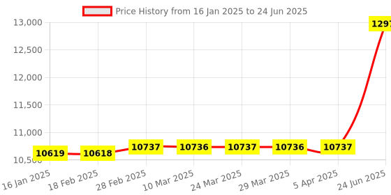 industrybuying.com Minilec 1 0B 6S P0 6 Window Microprocessor Based Alarm Annunciator minilec Price History Graph from 16 Jan 2025 to 24 Jun 2025