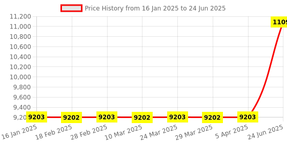 industrybuying.com Minilec 1 4B 0S MP0 4 Window Microprocessor Based Alarm Annunciator minilec Price History Graph from 16 Jan 2025 to 24 Jun 2025