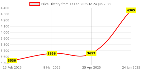 industrybuying.com Minilec 1 CO + 1 CO Output Single Phase Monitoring Relay S2 FMR 1 minilec Price History Graph from 13 Feb 2025 to 24 Jun 2025