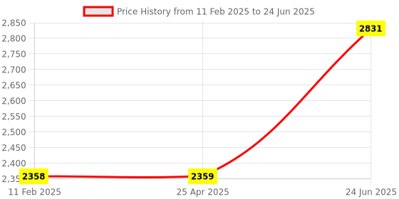 industrybuying.com Minilec 1 CO Output Single Phase Monitoring Relay OCS D1 minilec Price History Graph from 11 Feb 2025 to 24 Jun 2025