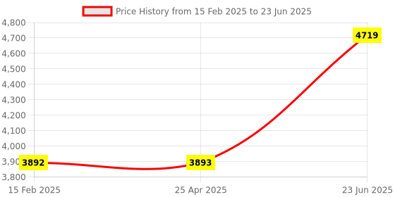 industrybuying.com Minilec 1NO FOR TRIP + 1 NO FOR ALARM Output Thermistor Relay D2 BTR 1 minilec Price History Graph from 15 Feb 2025 to 23 Jun 2025