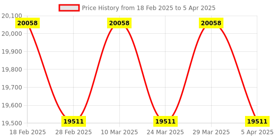 industrybuying.com Minilec 2 0B 16S MP0 16 Window Microprocessor Based Alarm Annunciator minilec Price History Graph from 18 Feb 2025 to 5 Apr 2025
