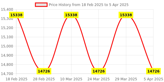 industrybuying.com Minilec 2 2B 10S P0 12 Window Microprocessor Based Alarm Annunciator minilec Price History Graph from 18 Feb 2025 to 5 Apr 2025